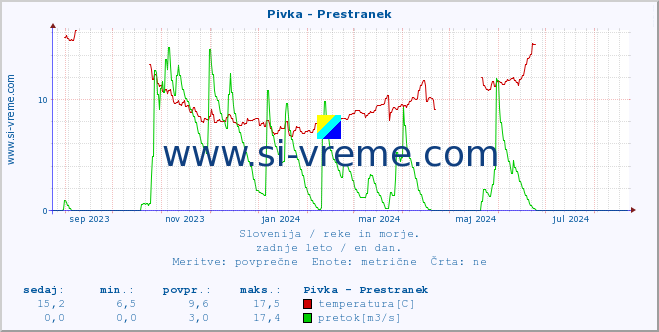 POVPREČJE :: Pivka - Prestranek :: temperatura | pretok | višina :: zadnje leto / en dan.