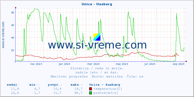 POVPREČJE :: Unica - Hasberg :: temperatura | pretok | višina :: zadnje leto / en dan.