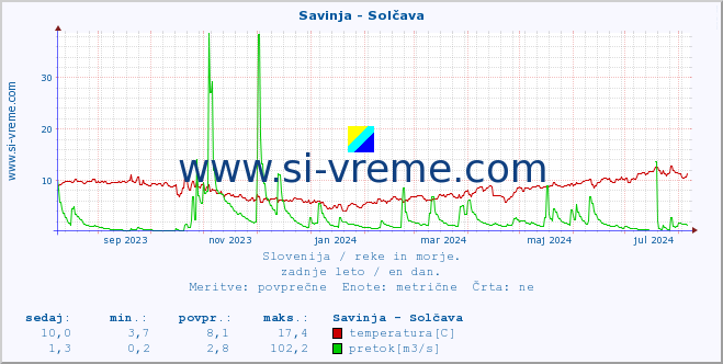 POVPREČJE :: Savinja - Solčava :: temperatura | pretok | višina :: zadnje leto / en dan.