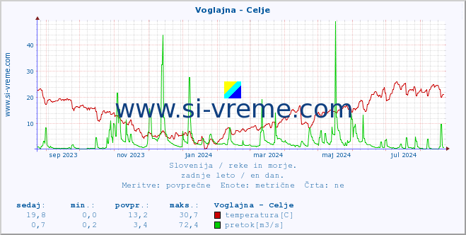 POVPREČJE :: Voglajna - Celje :: temperatura | pretok | višina :: zadnje leto / en dan.