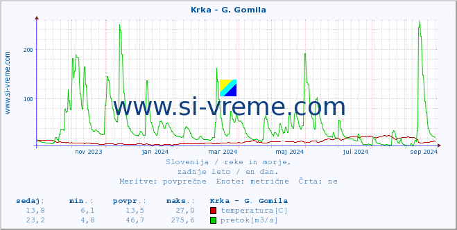 POVPREČJE :: Krka - G. Gomila :: temperatura | pretok | višina :: zadnje leto / en dan.