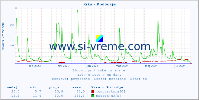 POVPREČJE :: Krka - Podbočje :: temperatura | pretok | višina :: zadnje leto / en dan.