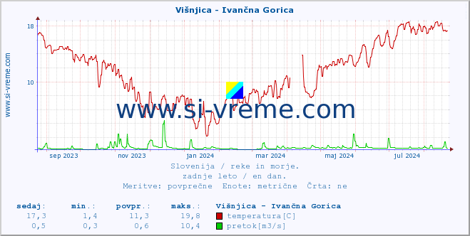 POVPREČJE :: Višnjica - Ivančna Gorica :: temperatura | pretok | višina :: zadnje leto / en dan.