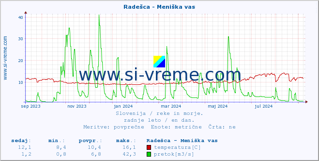 POVPREČJE :: Radešca - Meniška vas :: temperatura | pretok | višina :: zadnje leto / en dan.