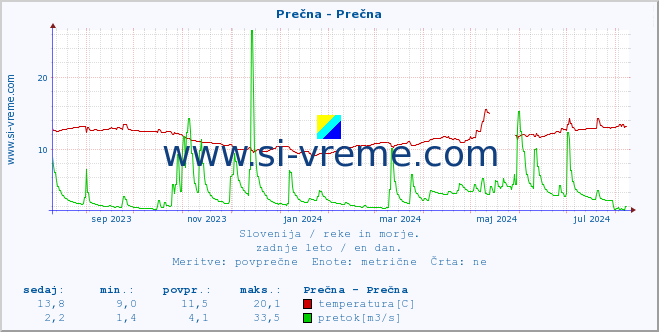 POVPREČJE :: Prečna - Prečna :: temperatura | pretok | višina :: zadnje leto / en dan.