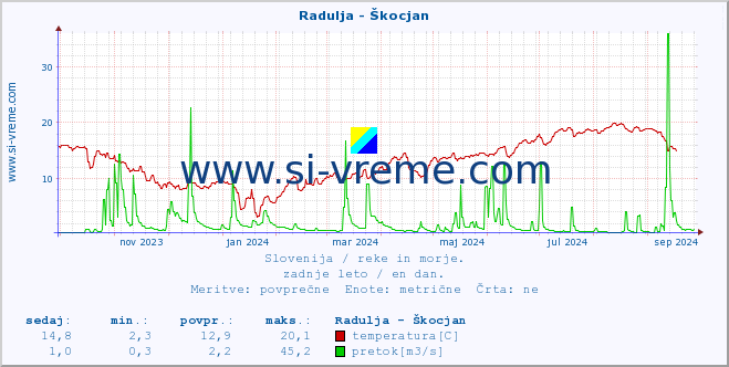 POVPREČJE :: Radulja - Škocjan :: temperatura | pretok | višina :: zadnje leto / en dan.