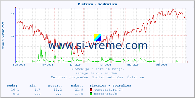 POVPREČJE :: Bistrica - Sodražica :: temperatura | pretok | višina :: zadnje leto / en dan.