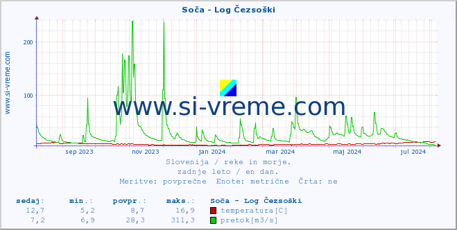 POVPREČJE :: Soča - Log Čezsoški :: temperatura | pretok | višina :: zadnje leto / en dan.