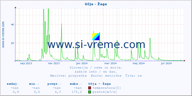 POVPREČJE :: Učja - Žaga :: temperatura | pretok | višina :: zadnje leto / en dan.