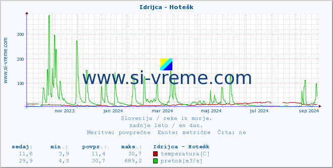 POVPREČJE :: Idrijca - Hotešk :: temperatura | pretok | višina :: zadnje leto / en dan.