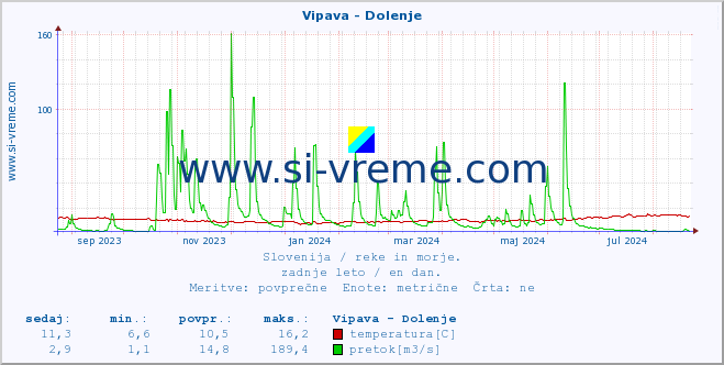 POVPREČJE :: Vipava - Dolenje :: temperatura | pretok | višina :: zadnje leto / en dan.