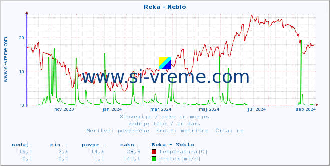 POVPREČJE :: Reka - Neblo :: temperatura | pretok | višina :: zadnje leto / en dan.