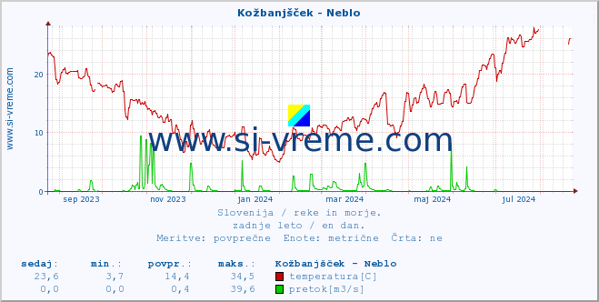 POVPREČJE :: Kožbanjšček - Neblo :: temperatura | pretok | višina :: zadnje leto / en dan.