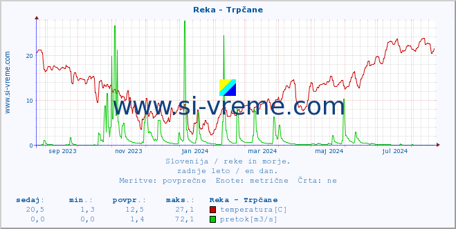 POVPREČJE :: Reka - Trpčane :: temperatura | pretok | višina :: zadnje leto / en dan.