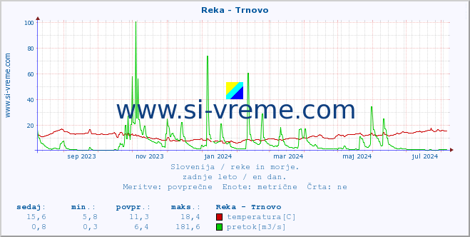 POVPREČJE :: Reka - Trnovo :: temperatura | pretok | višina :: zadnje leto / en dan.