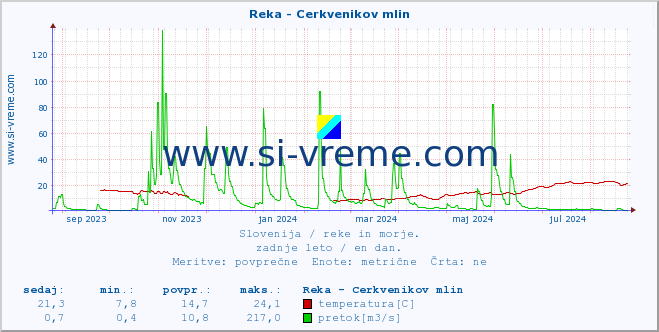 POVPREČJE :: Reka - Cerkvenikov mlin :: temperatura | pretok | višina :: zadnje leto / en dan.