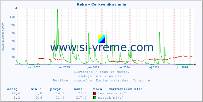 POVPREČJE :: Reka - Cerkvenikov mlin :: temperatura | pretok | višina :: zadnje leto / en dan.