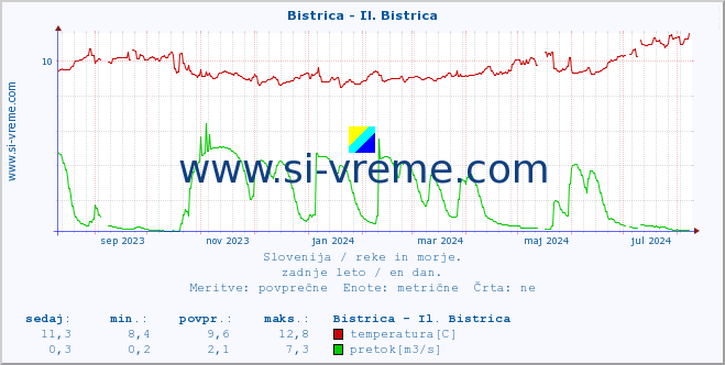 POVPREČJE :: Bistrica - Il. Bistrica :: temperatura | pretok | višina :: zadnje leto / en dan.