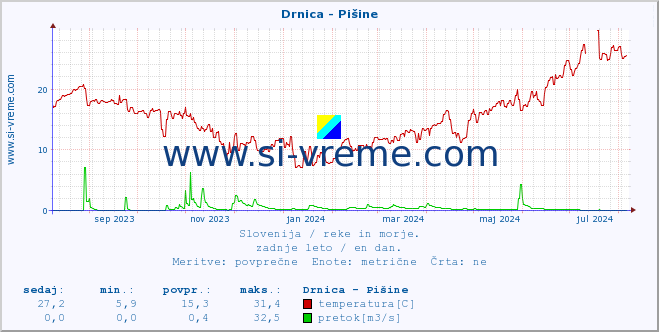 POVPREČJE :: Drnica - Pišine :: temperatura | pretok | višina :: zadnje leto / en dan.