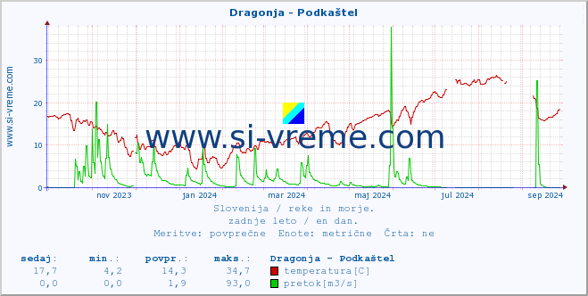 POVPREČJE :: Dragonja - Podkaštel :: temperatura | pretok | višina :: zadnje leto / en dan.