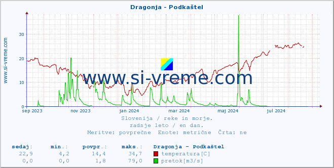 POVPREČJE :: Dragonja - Podkaštel :: temperatura | pretok | višina :: zadnje leto / en dan.