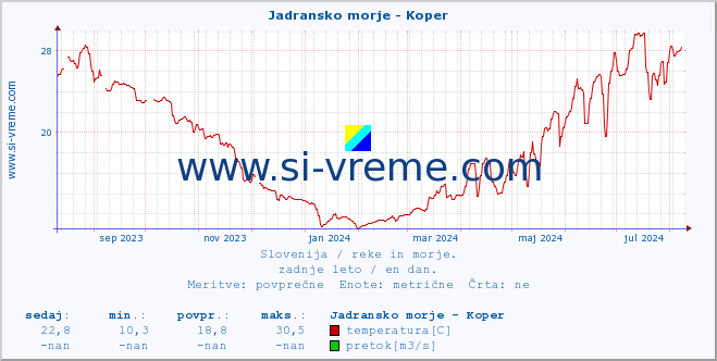 POVPREČJE :: Jadransko morje - Koper :: temperatura | pretok | višina :: zadnje leto / en dan.