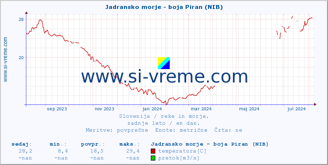 POVPREČJE :: Jadransko morje - boja Piran (NIB) :: temperatura | pretok | višina :: zadnje leto / en dan.