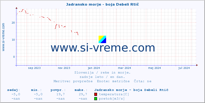 POVPREČJE :: Jadransko morje - boja Debeli Rtič :: temperatura | pretok | višina :: zadnje leto / en dan.