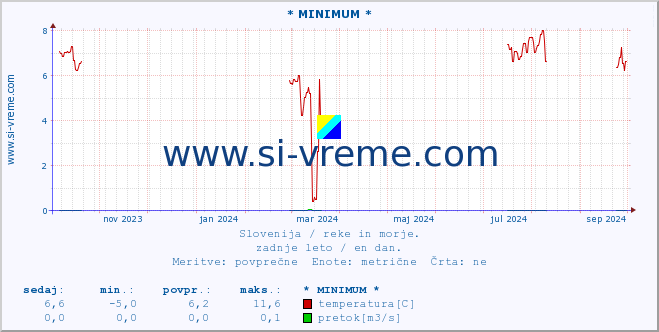 POVPREČJE :: * MINIMUM * :: temperatura | pretok | višina :: zadnje leto / en dan.