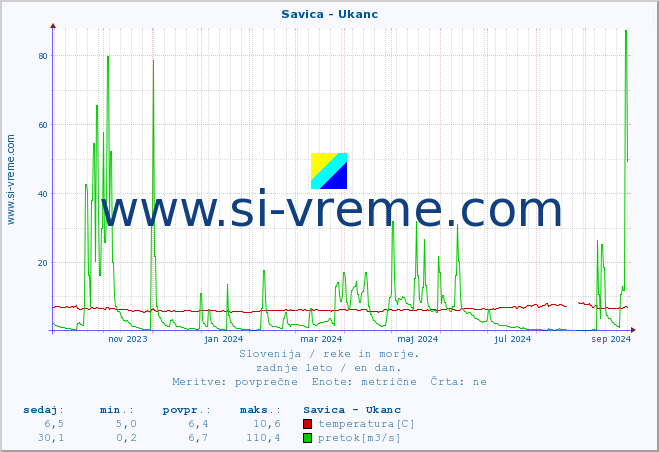POVPREČJE :: Savica - Ukanc :: temperatura | pretok | višina :: zadnje leto / en dan.