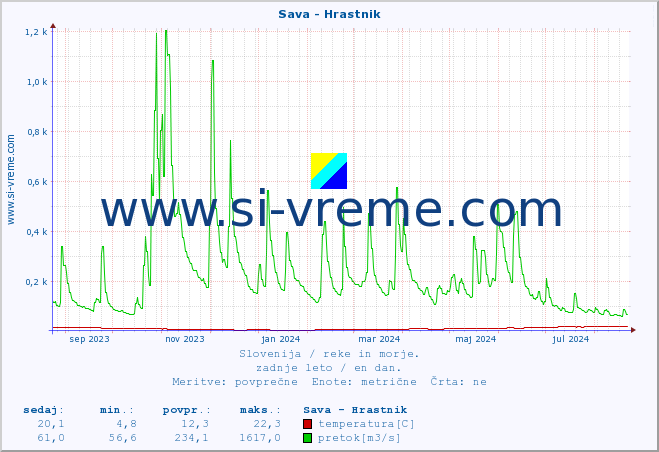 POVPREČJE :: Sava - Hrastnik :: temperatura | pretok | višina :: zadnje leto / en dan.
