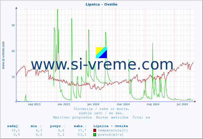 POVPREČJE :: Lipnica - Ovsiše :: temperatura | pretok | višina :: zadnje leto / en dan.