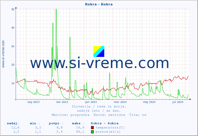 POVPREČJE :: Kokra - Kokra :: temperatura | pretok | višina :: zadnje leto / en dan.