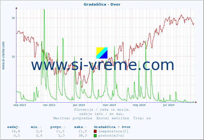 POVPREČJE :: Gradaščica - Dvor :: temperatura | pretok | višina :: zadnje leto / en dan.