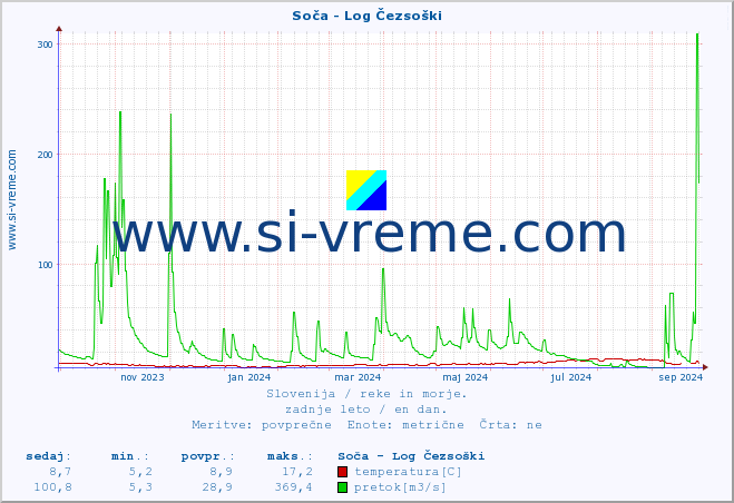 POVPREČJE :: Soča - Log Čezsoški :: temperatura | pretok | višina :: zadnje leto / en dan.