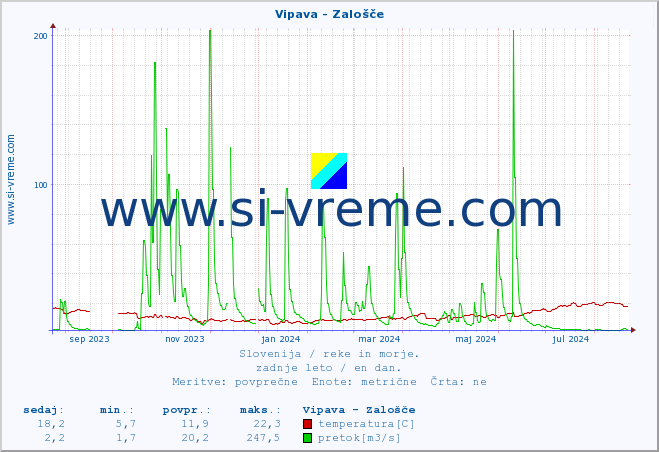 POVPREČJE :: Vipava - Zalošče :: temperatura | pretok | višina :: zadnje leto / en dan.