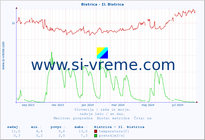 POVPREČJE :: Bistrica - Il. Bistrica :: temperatura | pretok | višina :: zadnje leto / en dan.