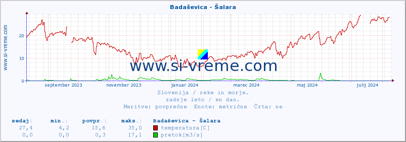 POVPREČJE :: Badaševica - Šalara :: temperatura | pretok | višina :: zadnje leto / en dan.