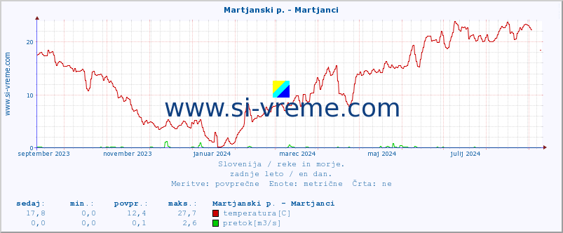 POVPREČJE :: Martjanski p. - Martjanci :: temperatura | pretok | višina :: zadnje leto / en dan.