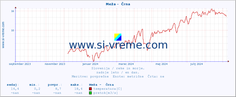 POVPREČJE :: Meža -  Črna :: temperatura | pretok | višina :: zadnje leto / en dan.