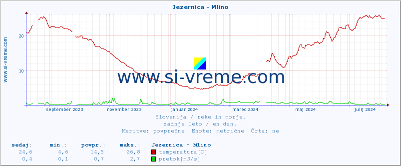 POVPREČJE :: Jezernica - Mlino :: temperatura | pretok | višina :: zadnje leto / en dan.