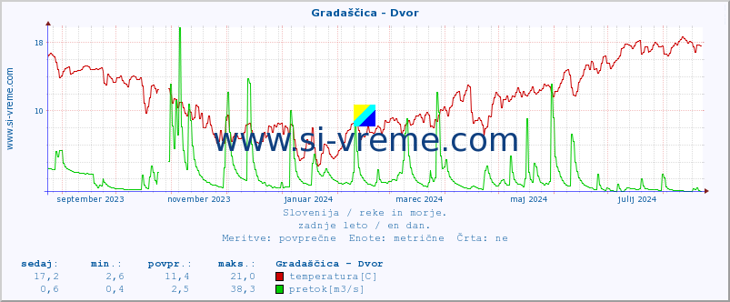 POVPREČJE :: Gradaščica - Dvor :: temperatura | pretok | višina :: zadnje leto / en dan.