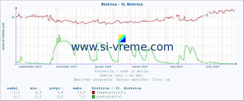 POVPREČJE :: Bistrica - Il. Bistrica :: temperatura | pretok | višina :: zadnje leto / en dan.