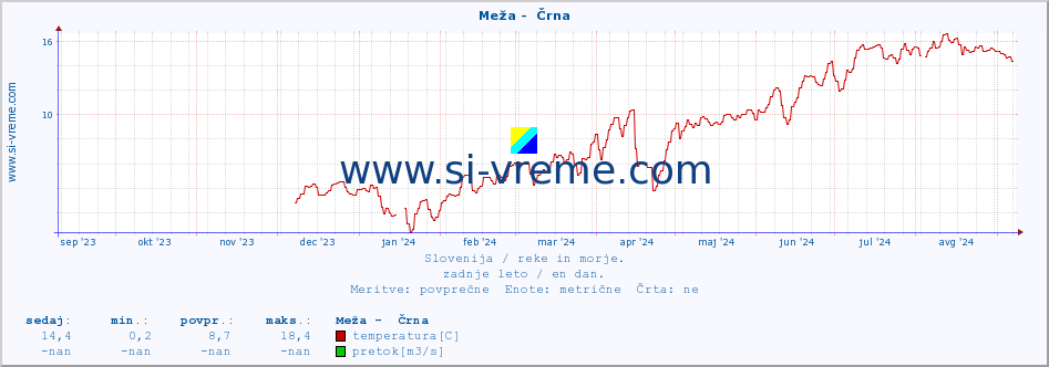 POVPREČJE :: Meža -  Črna :: temperatura | pretok | višina :: zadnje leto / en dan.