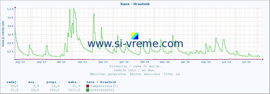 POVPREČJE :: Sava - Hrastnik :: temperatura | pretok | višina :: zadnje leto / en dan.