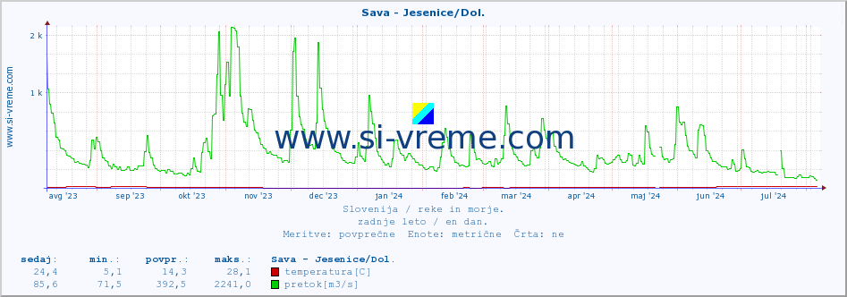 POVPREČJE :: Sava - Jesenice/Dol. :: temperatura | pretok | višina :: zadnje leto / en dan.