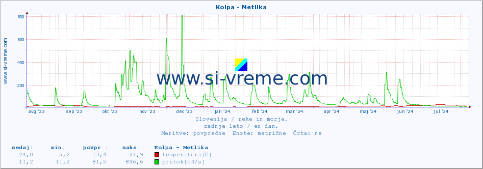 POVPREČJE :: Kolpa - Metlika :: temperatura | pretok | višina :: zadnje leto / en dan.