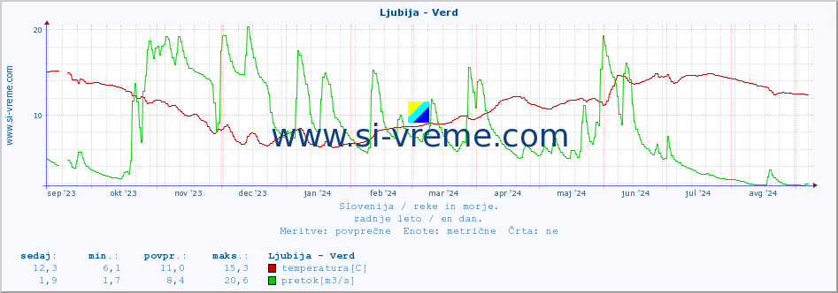 POVPREČJE :: Ljubija - Verd :: temperatura | pretok | višina :: zadnje leto / en dan.