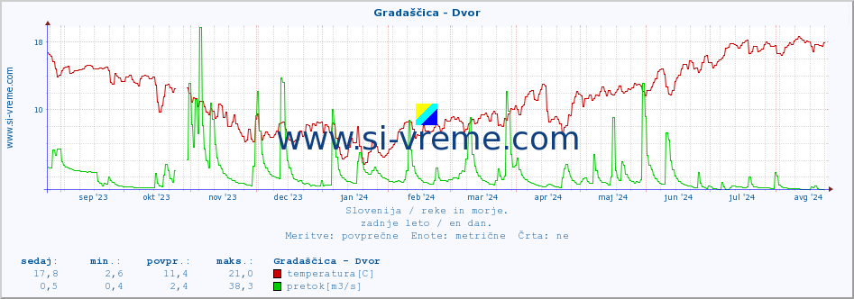 POVPREČJE :: Gradaščica - Dvor :: temperatura | pretok | višina :: zadnje leto / en dan.