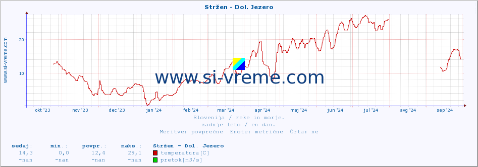 POVPREČJE :: Stržen - Dol. Jezero :: temperatura | pretok | višina :: zadnje leto / en dan.